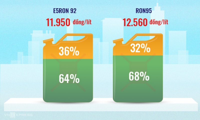 Đề xuất giảm thuế môi trường với xăng dầu đang chiếm 32%